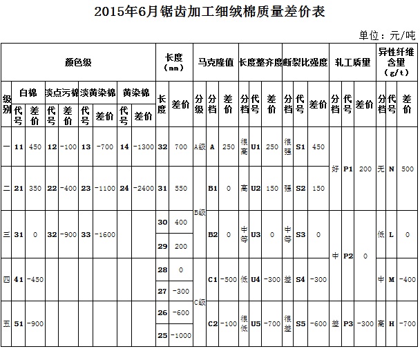 根據(jù)2015年5月棉花市場實際成交價格數(shù)據(jù)測算，本次僅對《鋸齒加工細(xì)絨棉質(zhì)量價差表》的部分顏色級進(jìn)行了調(diào)整即淡點污棉二級和三級與標(biāo)準(zhǔn)級的價差分別由500和1000縮減至400和900。其余指標(biāo)價差幅度保持不變。