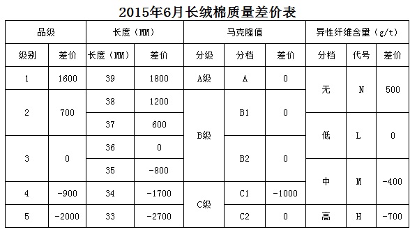 根據(jù)2015年5月棉花市場實際成交價格數(shù)據(jù)測算，本次僅對《鋸齒加工細(xì)絨棉質(zhì)量價差表》的部分顏色級進(jìn)行了調(diào)整即淡點污棉二級和三級與標(biāo)準(zhǔn)級的價差分別由500和1000縮減至400和900。其余指標(biāo)價差幅度保持不變。